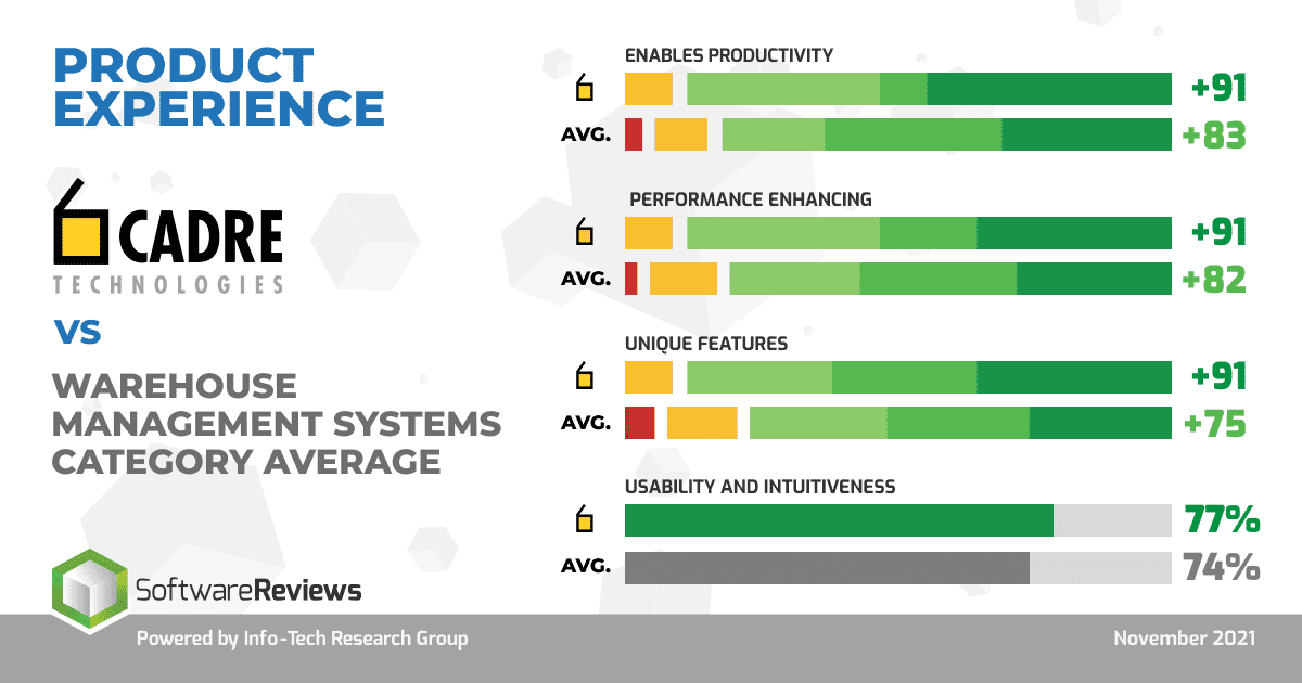 Cadre Technologies warehouse management system performance comparison chart showing productivity and usability metrics versus category average